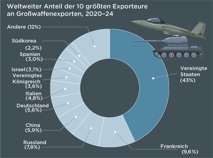 Laut Sipri sind die USA weiterhin Europas größter Waffenlieferant 