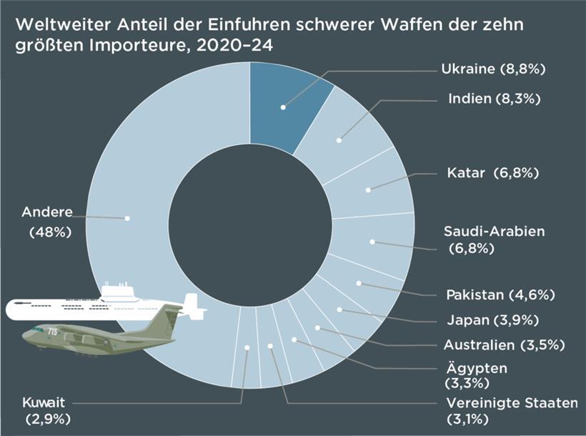 Laut Sipri sind die USA weiterhin Europas größter Waffenlieferant 