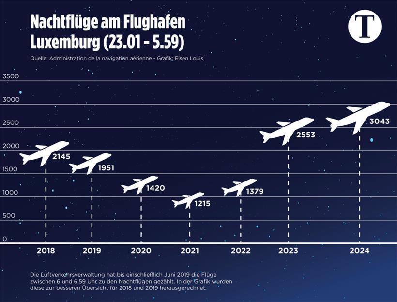 „Richtige Wut im Bauch“: Wie der Fluglärm in Luxemburg-Stadt Bürger zum Verzweifeln bringt 