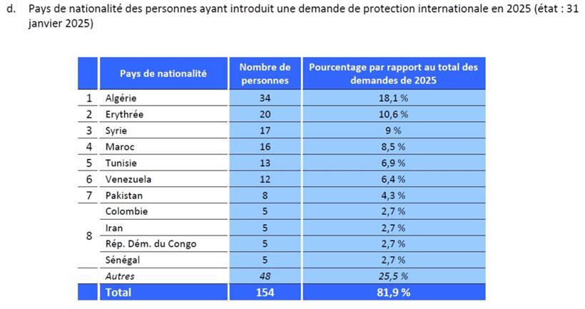 Zahl der Anträge von Schutzsuchenden in Luxemburg steigt im Vergleich zum Vorjahr leicht an 