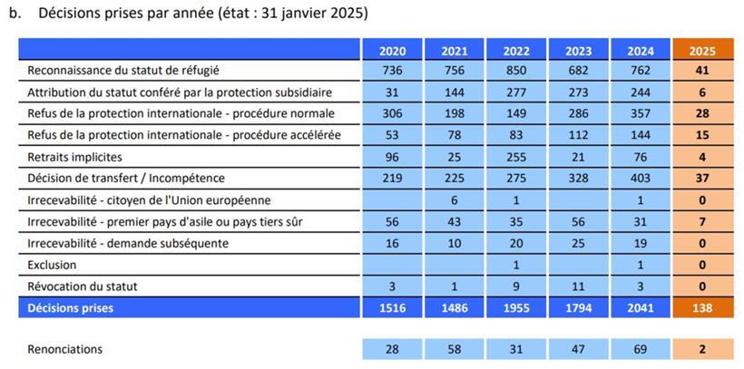Zahl der Anträge von Schutzsuchenden in Luxemburg steigt im Vergleich zum Vorjahr leicht an 