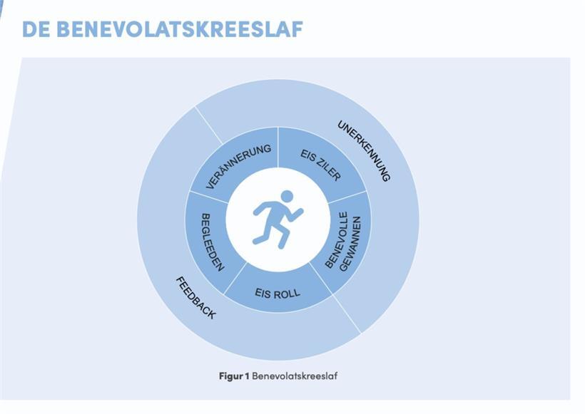 „Bénévoles“ im Luxemburger Sport: Eine vom Aussterben bedrohte Spezies? 