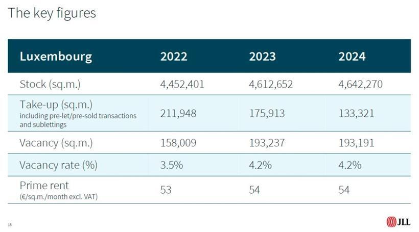 Auch der Markt für Gewerbeimmobilien ist in Luxemburg an einem historischen Tiefpunkt 