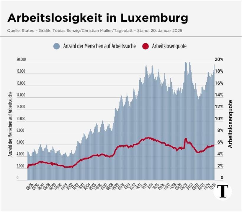 Arbeitsmarkt verliert 2024 weiter an Schwung – Erstmals weniger Grenzgänger aus Belgien und Deutschland  