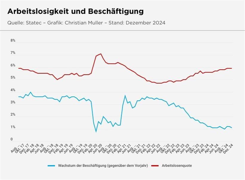 Arbeitsmarkt verliert 2024 weiter an Schwung – Erstmals weniger Grenzgänger aus Belgien und Deutschland  