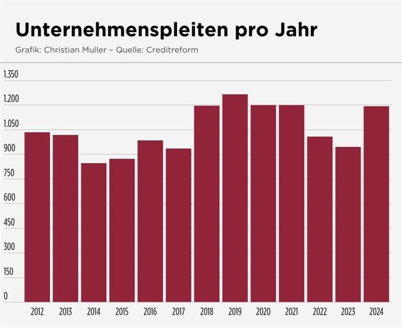 Die Zahl der Firmenpleiten ist 2024 deutlich gestiegen 