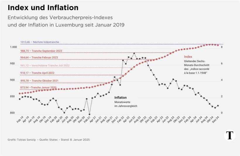 Die Inflationsrate ist im Jahr 2024 deutlich zurückgegangen 