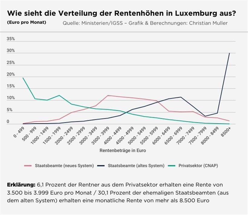 Die Zwei-drei-Klassen-Gesellschaft: Blick auf die Renten von Privatangestellten und Staatsbeamten 
