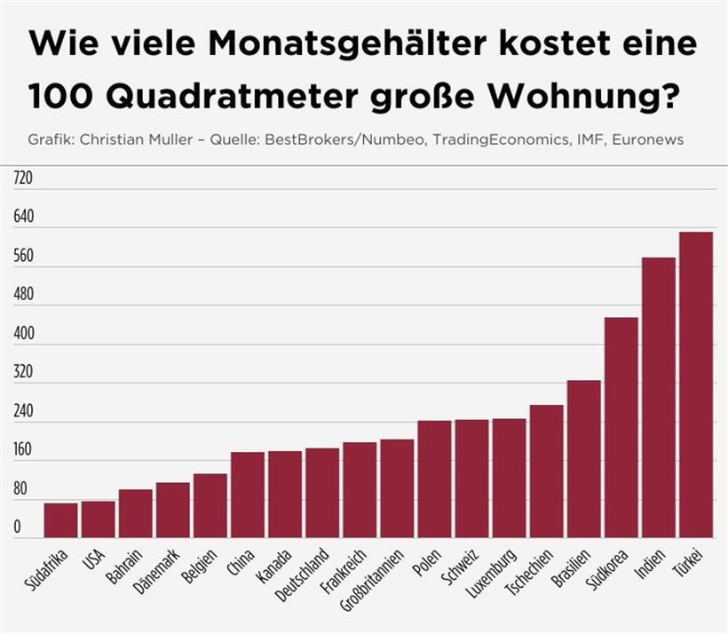 Luxemburg unter Europas Schlusslichtern bei der Erschwinglichkeit von Wohnungen 