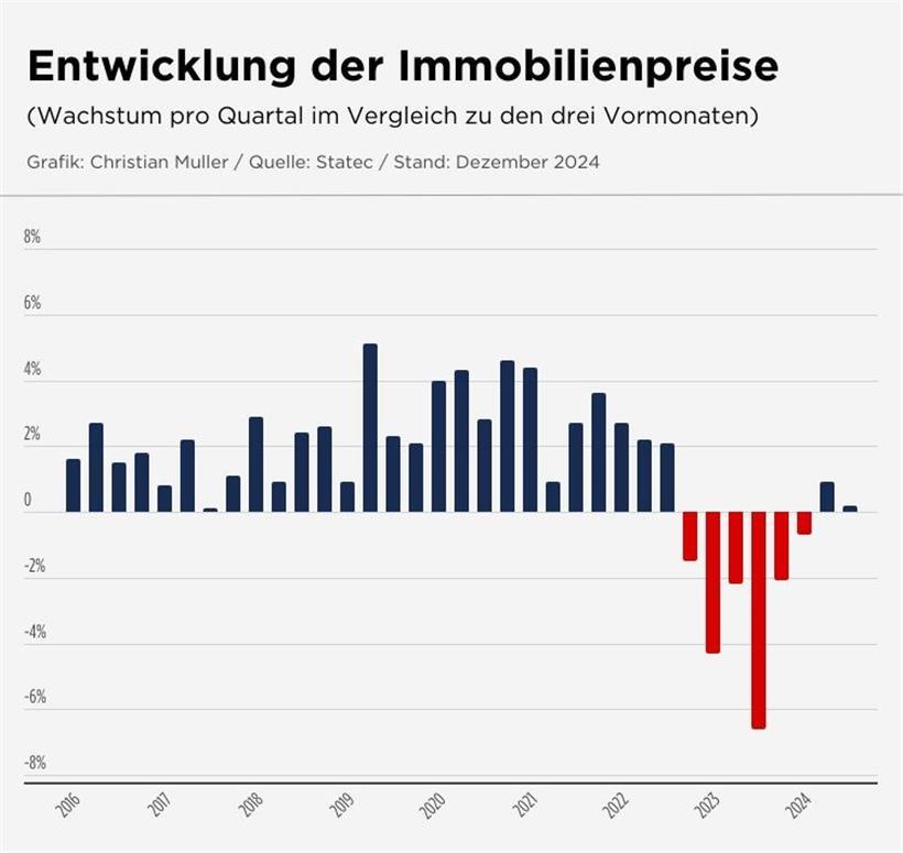 Luxemburg unter Europas Schlusslichtern bei der Erschwinglichkeit von Wohnungen 