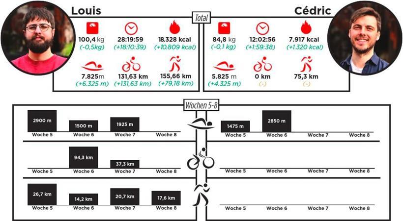 Nach ersten Entwicklungen und Rückschlägen: So wollen Louis und Cédric ins neue Jahr starten 