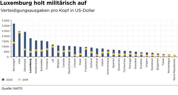 Luxemburgs Militärausgaben knacken 2026 zum ersten Mal die Milliarde 