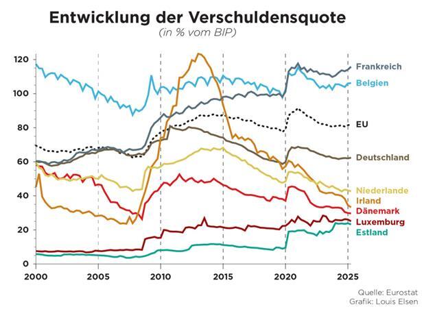 Luxemburg hat 35.000 Euro Schulden pro Kopf – und die Regierung hat keinen Plan 