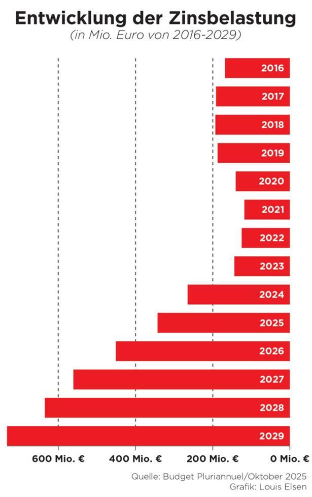 Luxemburg hat 35.000 Euro Schulden pro Kopf – und die Regierung hat keinen Plan 