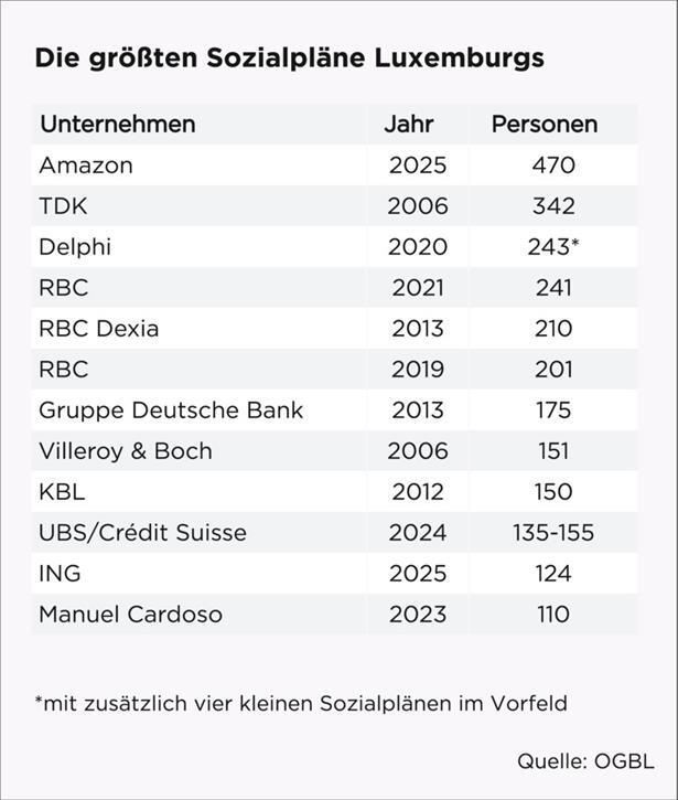 Historisch größter Sozialplan Luxemburgs: Amazon bricht negativen Rekord 