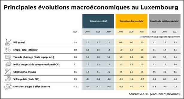 Der Wirtschaft geht es besser, aber noch nicht gut 