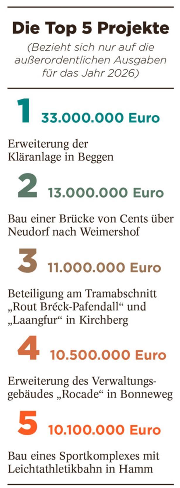 Wo die Stadt Luxemburg 2026 investiert 