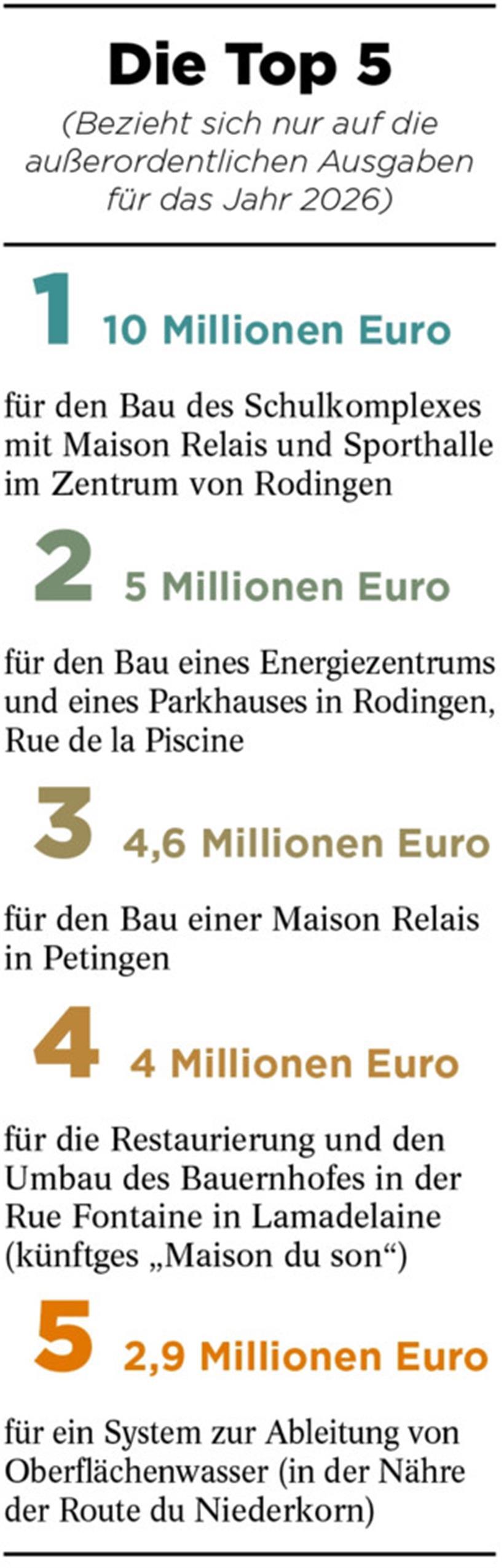 Schulen, Hochwasserschutz, „Maison du Son“: Diese Projekte prägen Petingen im Jahr 2026 