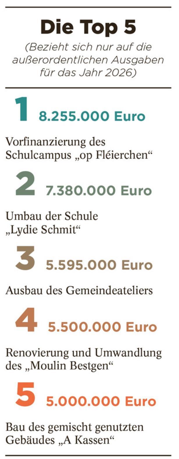 Haushaltsplan vorgestellt: Schifflingen investiert vor allem in Bildung 