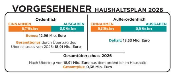 Haushaltsplan vorgestellt: Schifflingen investiert vor allem in Bildung 