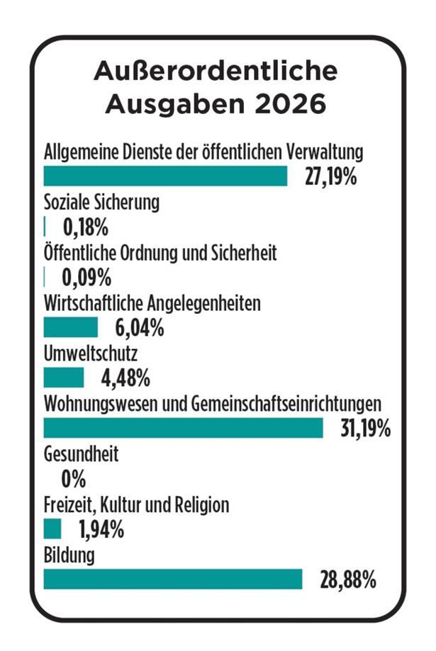 Haushaltsplan vorgestellt: Schifflingen investiert vor allem in Bildung 