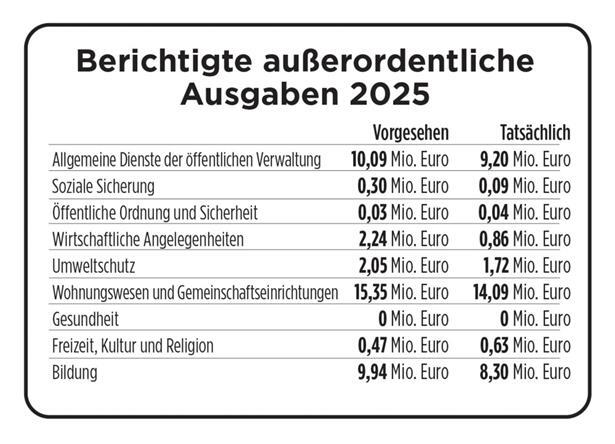 Haushaltsplan vorgestellt: Schifflingen investiert vor allem in Bildung 