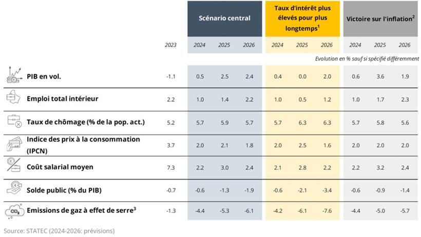 Wirtschaftswachstum light: Statec dämpft Erwartungen für 2025 – Arbeitsmarkt erholt sich erst 2026 
