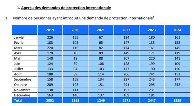 Zahl der Anträge von internationalem Schutz in Luxemburg sinkt verglichen mit dem Vorjahr 