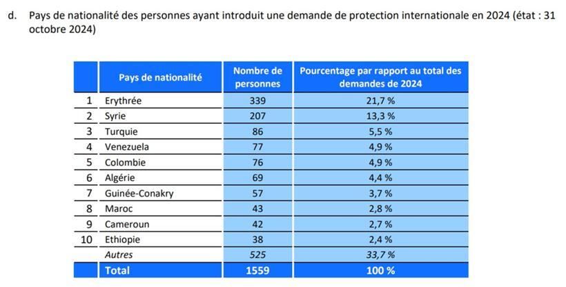 Zahl der Anträge von internationalem Schutz in Luxemburg sinkt verglichen mit dem Vorjahr 