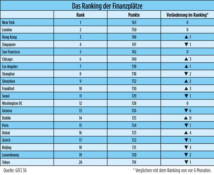 Weltweit auf Platz 19 – Dublin zieht an Luxemburg vorbei 