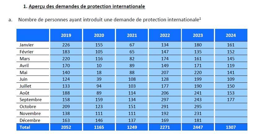 So viele Menschen suchten bisher im Jahr 2024 internationalen Schutz in Luxemburg 