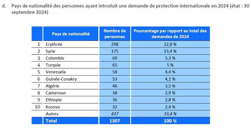 So viele Menschen suchten bisher im Jahr 2024 internationalen Schutz in Luxemburg 