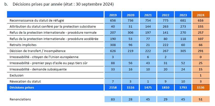 So viele Menschen suchten bisher im Jahr 2024 internationalen Schutz in Luxemburg 