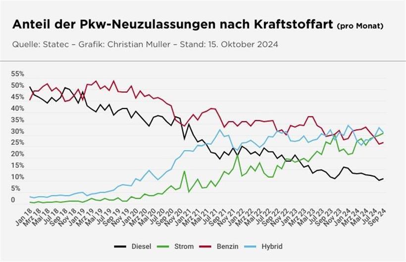 Neuzulassungen: Benziner folgt Diesel und rutscht hinter das Elektroauto 