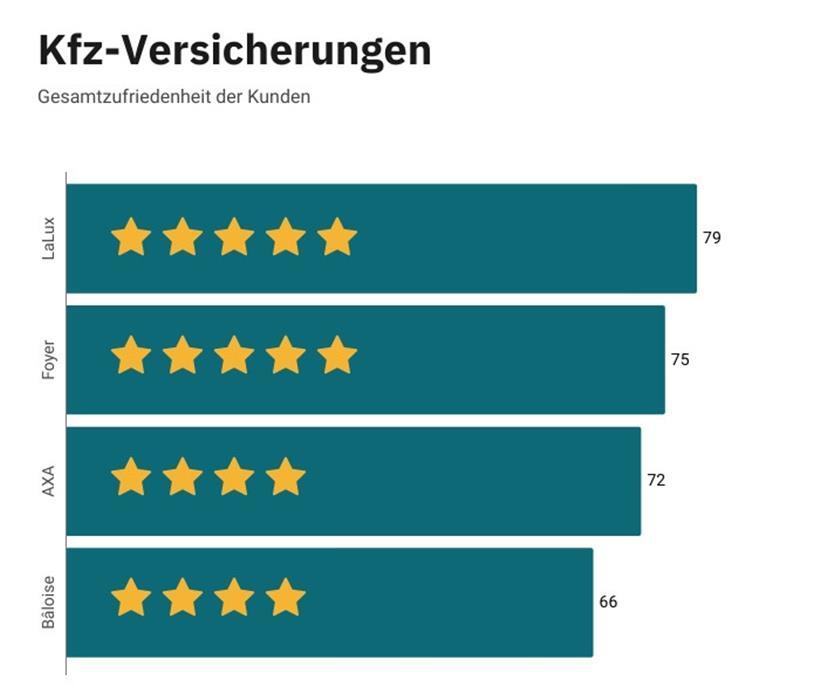 Luxemburger sind laut ACL-Umfrage mit ihrer Versicherung zufrieden  