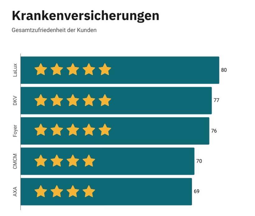 Luxemburger sind laut ACL-Umfrage mit ihrer Versicherung zufrieden  
