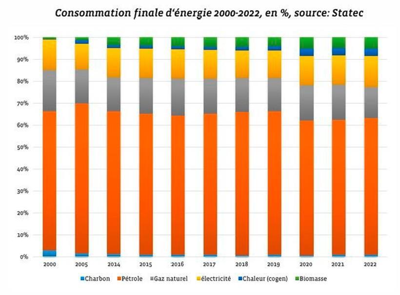 In den letzten Jahren ist der Verkauf von Diesel um 35 Prozent eingebrochen 