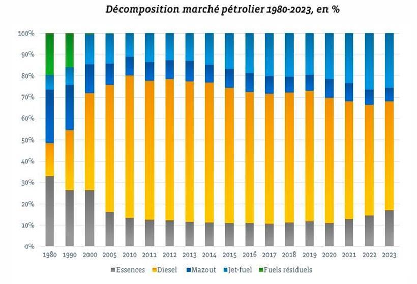 In den letzten Jahren ist der Verkauf von Diesel um 35 Prozent eingebrochen 