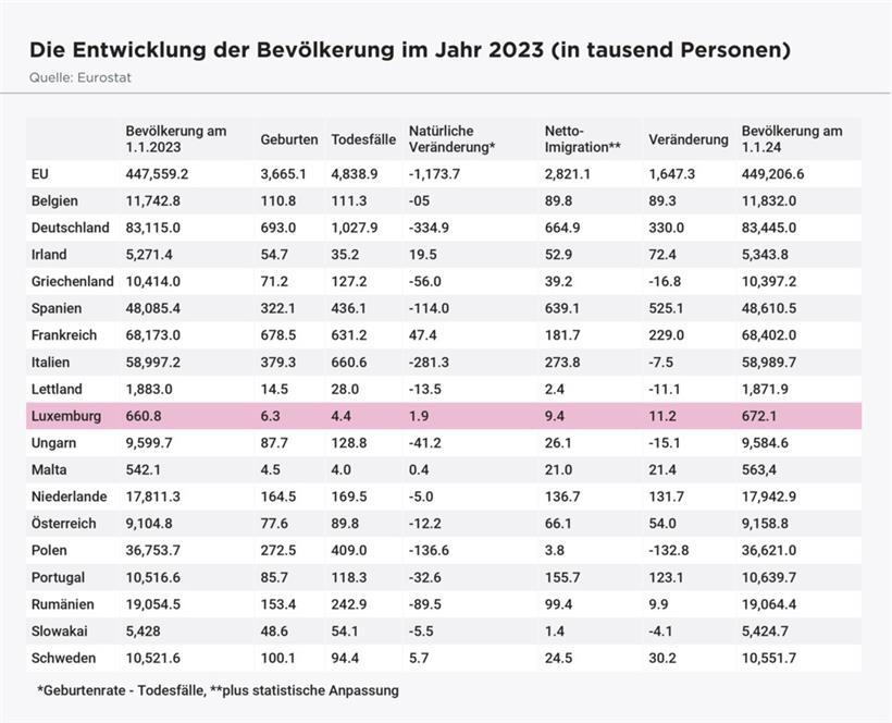 In sieben EU-Ländern ist die Bevölkerung 2023 geschrumpft – aber Luxemburg wächst weiter 