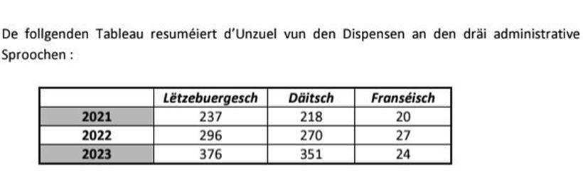 Nicht alle drei Amtssprachen: Staatsangestellte und ihre Ausnahmegenehmigungen 