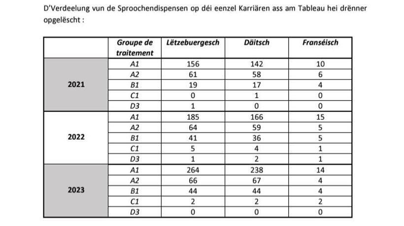 Nicht alle drei Amtssprachen: Staatsangestellte und ihre Ausnahmegenehmigungen 