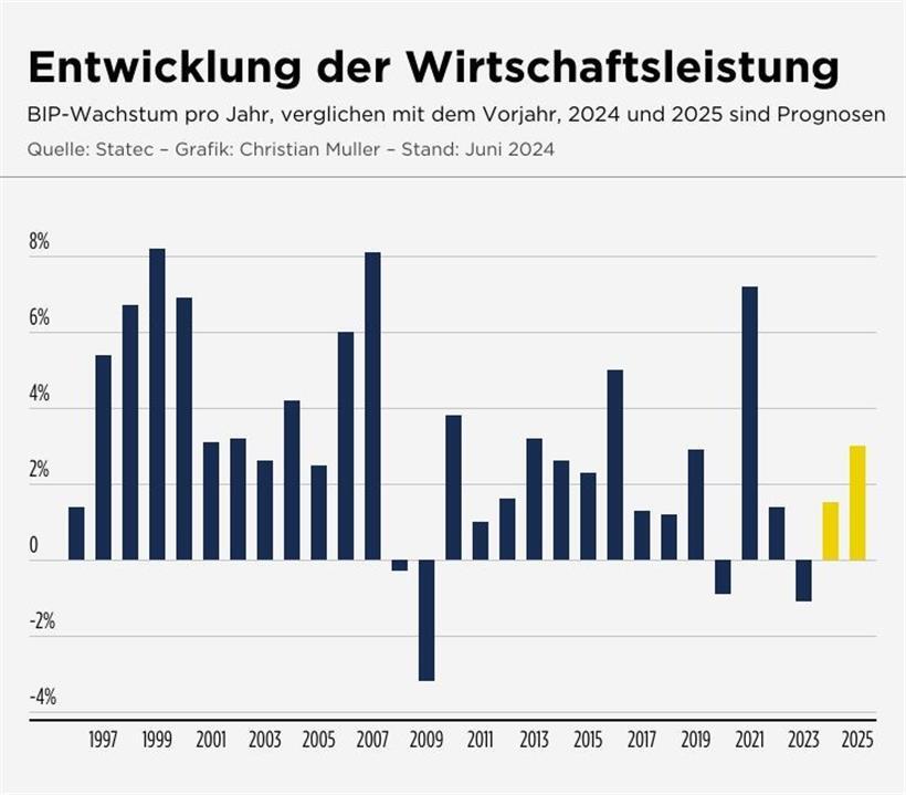 Dunkle Wolken über dem wirtschaftlichen Aufschwung – Positive Signale kommen vom Bausektor 