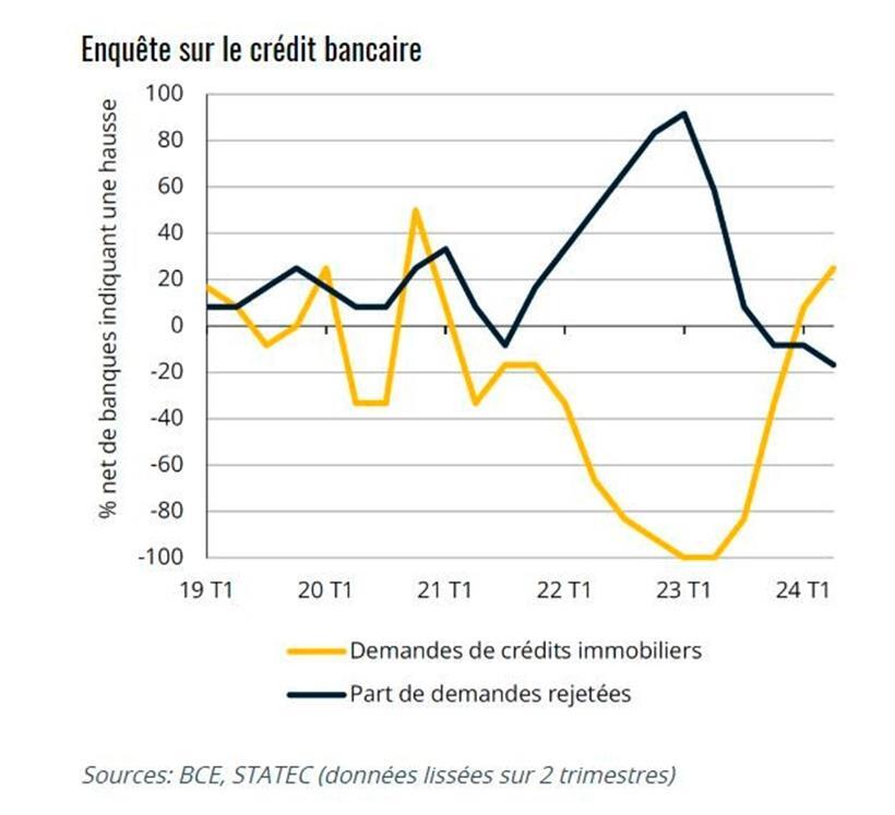 Dunkle Wolken über dem wirtschaftlichen Aufschwung – Positive Signale kommen vom Bausektor 