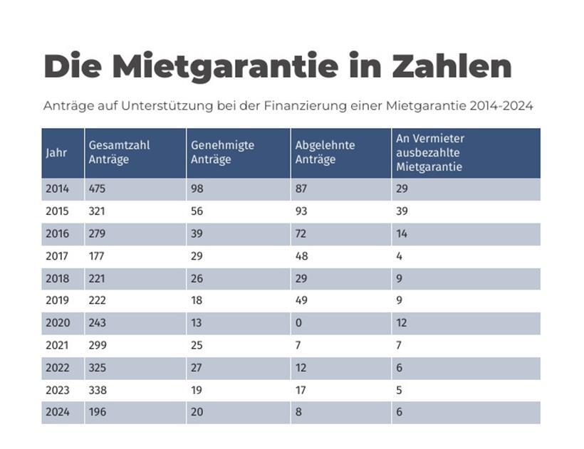Mietgarantie: So oft ist der Staat in den vergangenen zehn Jahren eingesprungen 