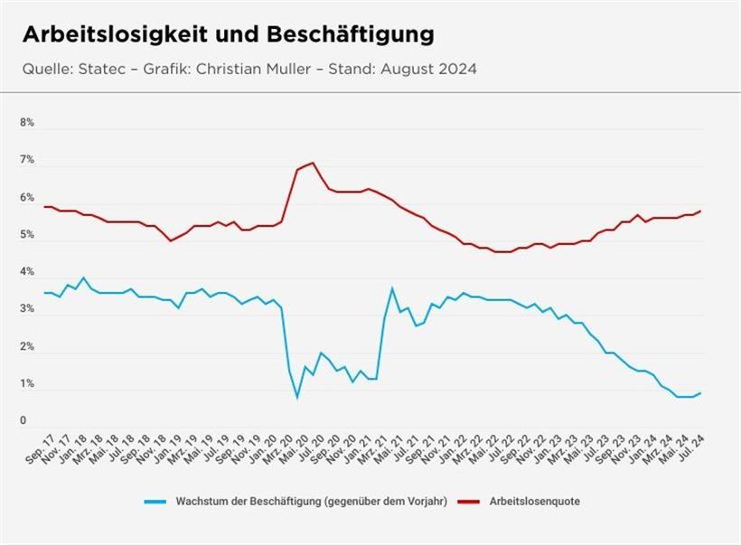 Der Luxemburger Arbeitsmarkt bleibt auch im Juli weiterhin ohne Schwung 