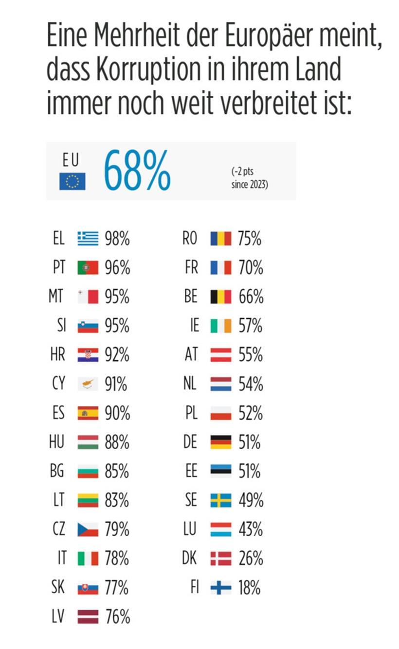 Eurobarometer-Umfrage: 68 Prozent der Europäer vermuten Korruption im eigenen Land 