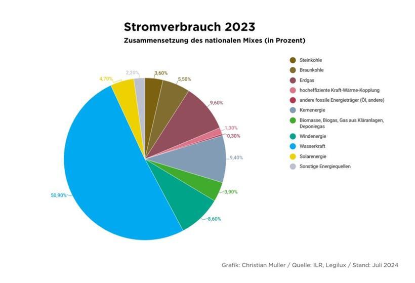 Erneuerbare liefern deutlich mehr als die Hälfte des Stromverbrauchs 