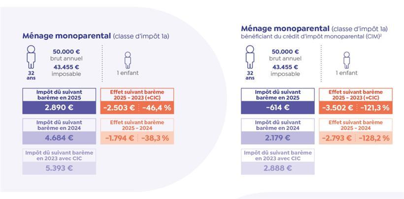 Der Finanzminister stellt das Steuerpaket vor: Entlastung für Geringverdiener und Alleinerziehende 
