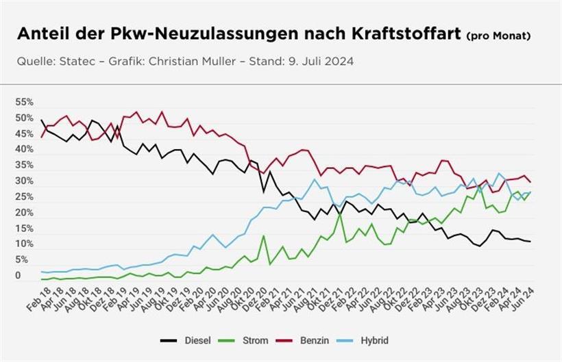 Noch nie wurden in Luxemburg so viele Elektro-Autos verkauft wie in den ersten sechs Monaten 2024 