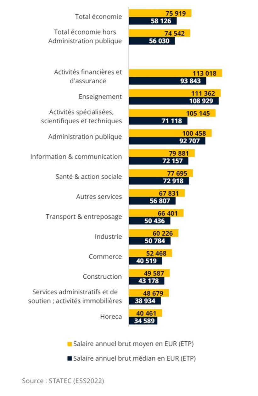 75.919 Euro: Das ist das durchschnittliche Gehalt in Luxemburg 